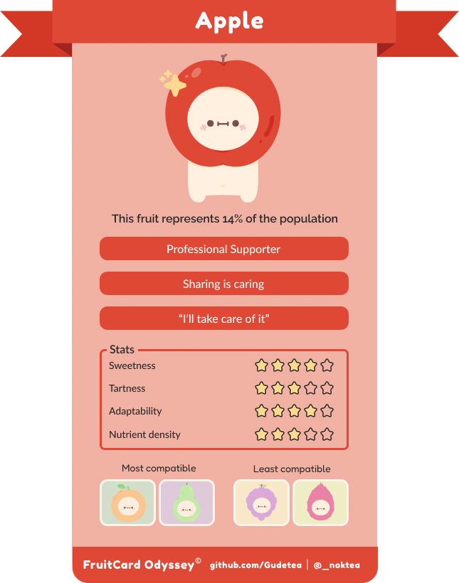 Apple quiz result and MBTI